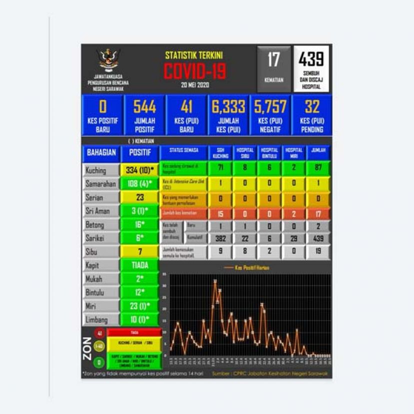 砂拉越新冠肺炎图表。