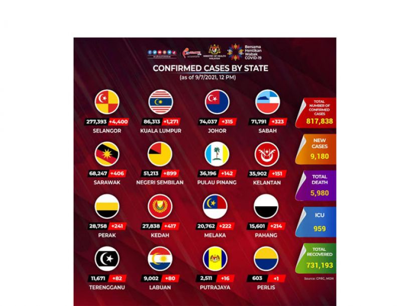 《新冠肺炎》大马单日新病例再创新高　增9180确诊77病故