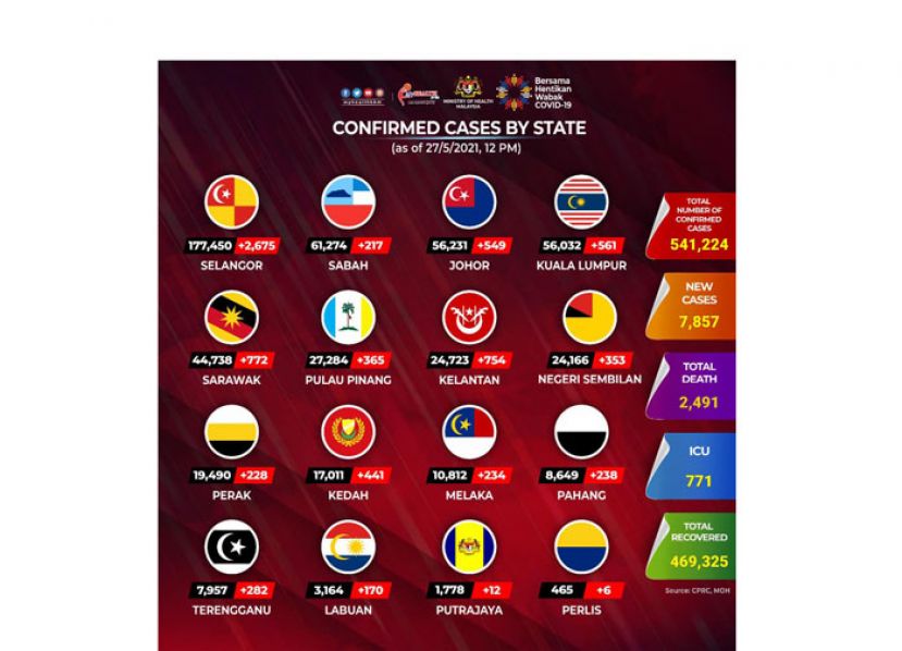 《新冠肺炎》大马新增7857确诊59病殆