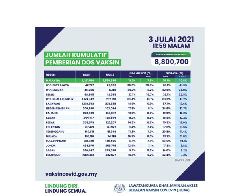 《新冠肺炎》全国7.8%人口完成接种两剂疫苗