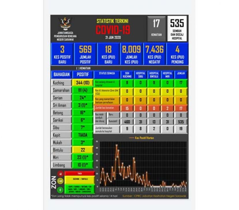 砂拉越新冠肺炎数据表。