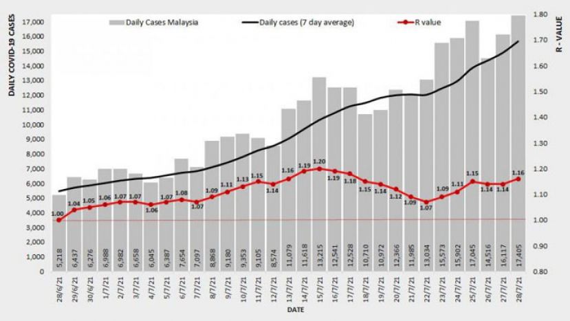 《新冠肺炎》全国基本传染数升至1.16