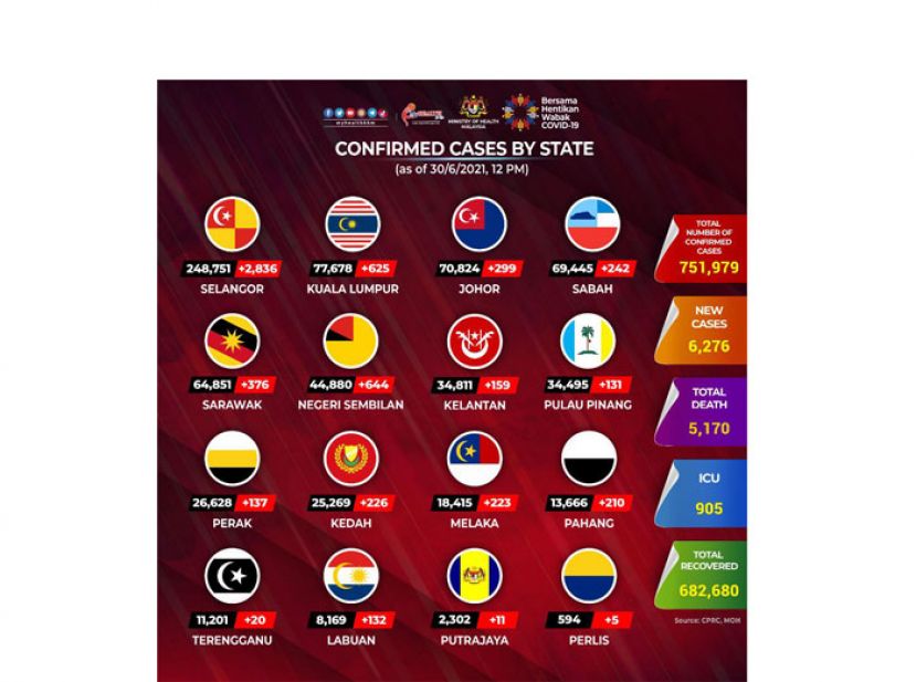 《新冠肺炎》大马新增6276确诊62病故