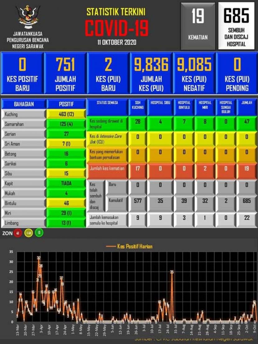 砂拉越新冠肺炎数据表。
