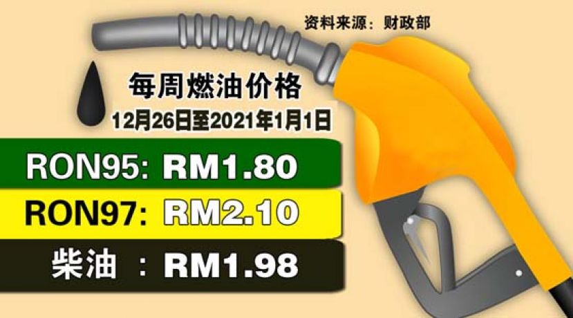 连续7周连涨　燃油价全部再涨2仙
