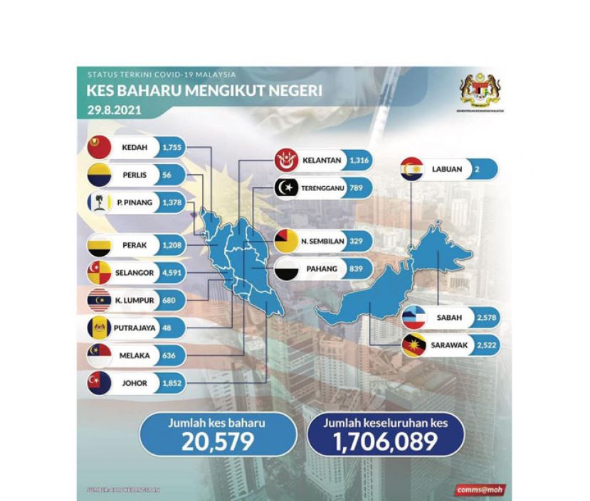 《新冠肺炎》大马新增20579确诊285病故