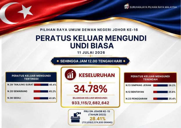 截至中午12时  93万3115名选民已经投票