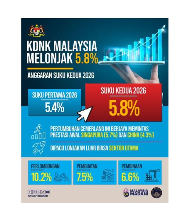 大马次季经济预计增长5.8%　首相：改革逐见成效