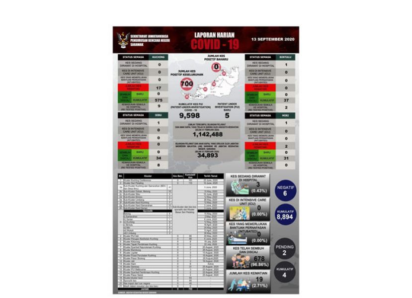 砂拉越新冠肺炎数据表。