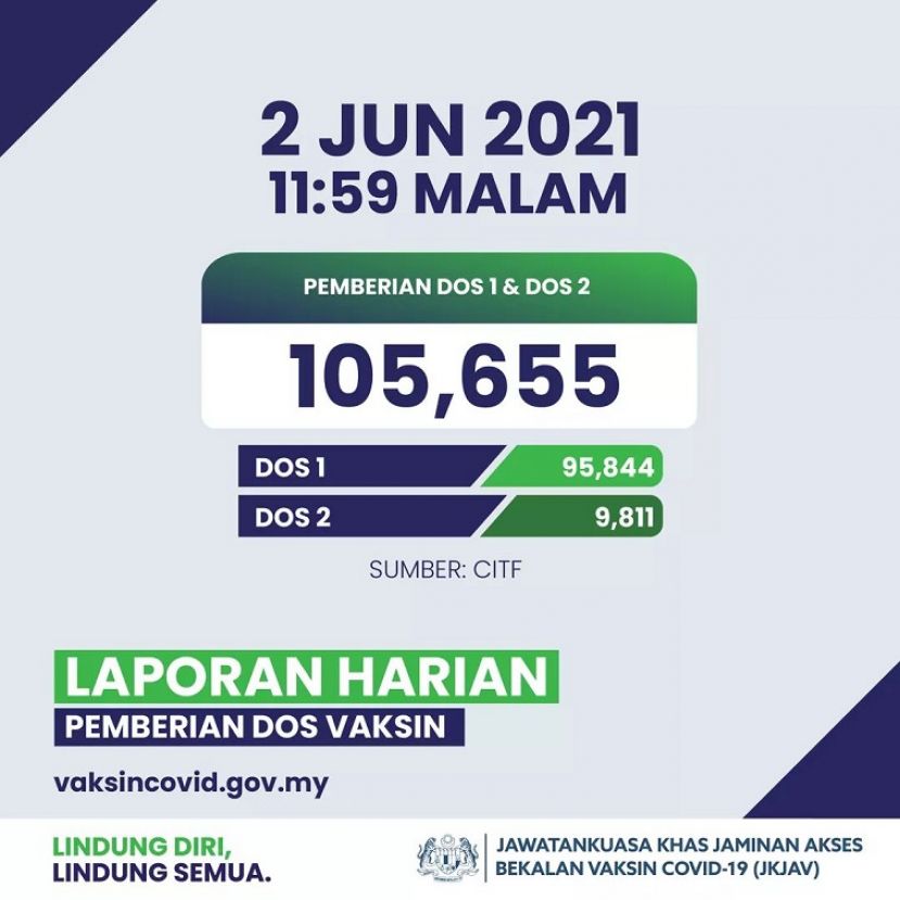 接种第一剂者有9万 5844人，接种第二剂者有9811人。 