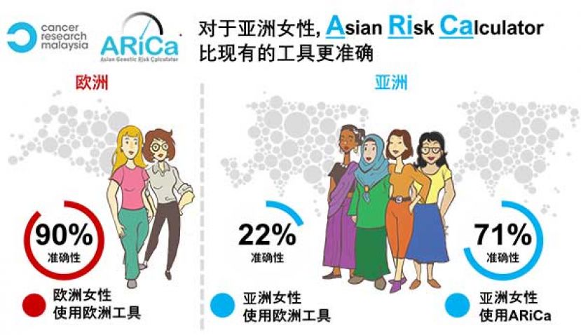 为亚洲女性所研制的ARiCa 工具可以更准确地识别  BRCA 基因突变携带者和癌症患者的治疗方案，同时帮助提高后代的癌症预防。