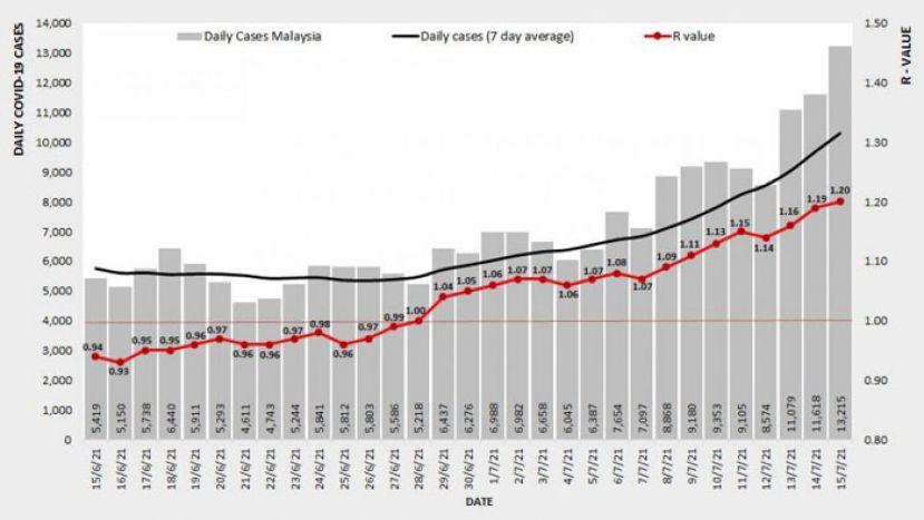 《新冠肺炎》全国基本传染数升至1.20　