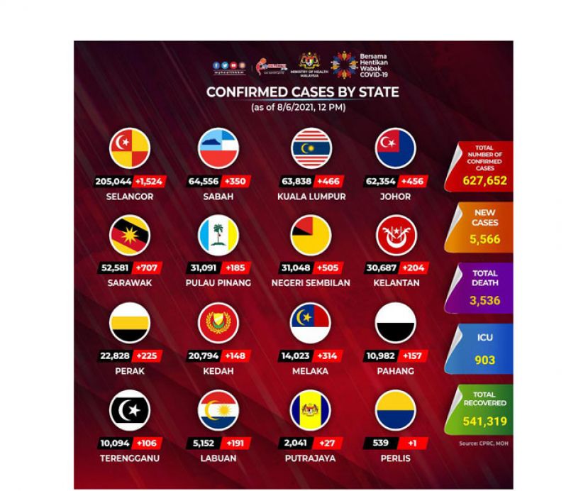 《新冠肺炎》大马新增5566确诊76病故　6962病患康复出院