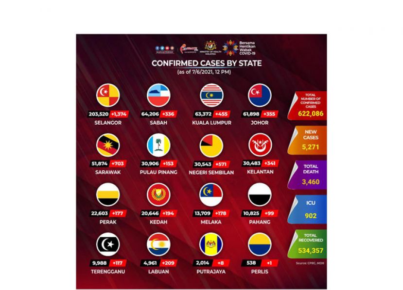 《新冠肺炎》大马新增5271确诊82死　7548患者康复出院