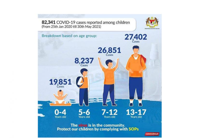 大马累计逾8万孩童染疫　诺希山促父母采保护措施