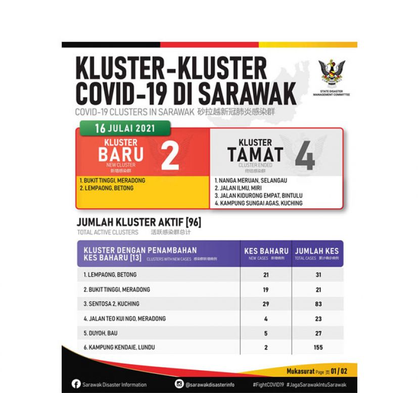 砂拉越增加2个新感染群。