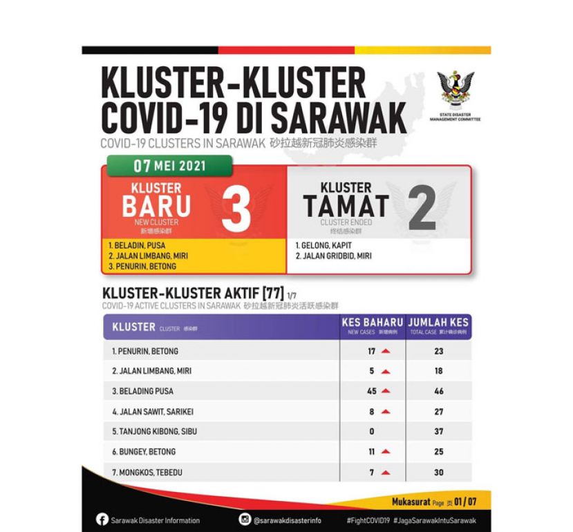 砂拉越新增3新感染群。