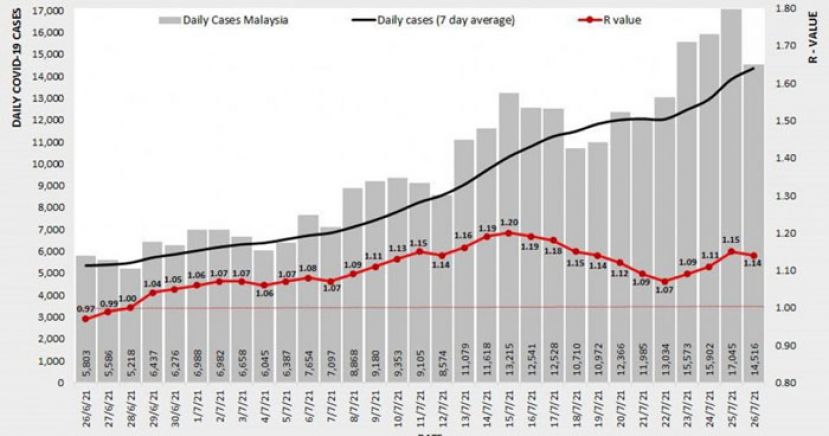 《新冠肺炎》全国基本传染数微降至1.14