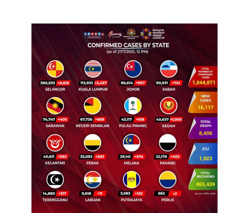 《新冠肺炎》大马新增16117确诊207病逝　11526病患康复出院