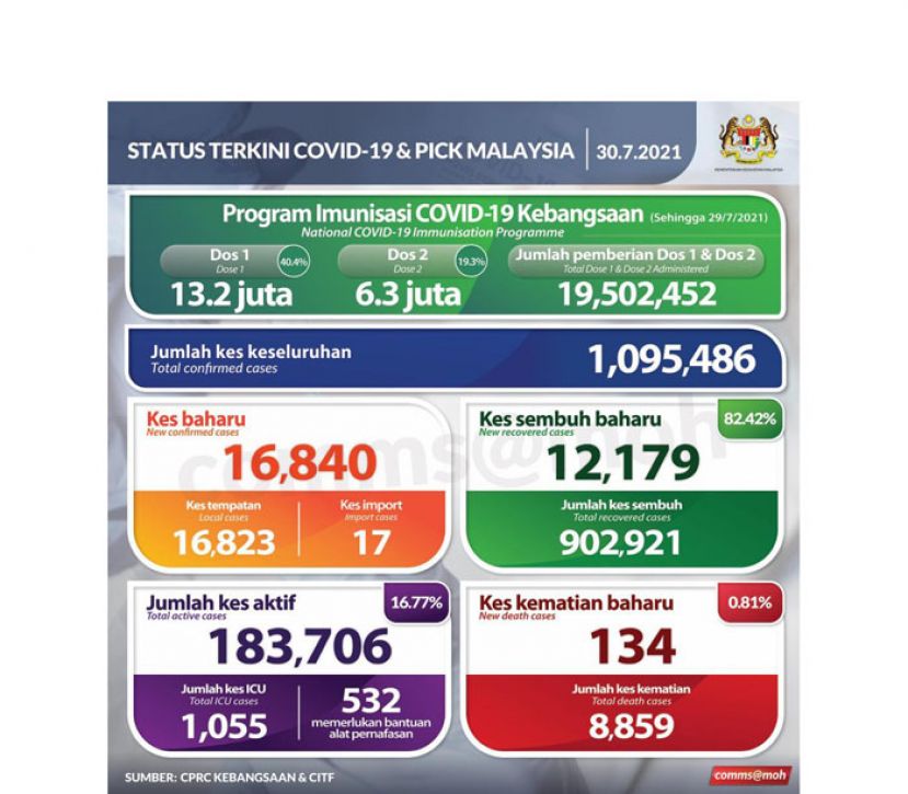 《新冠肺炎》大马新增16840确诊134病殁　12179患者康复出院
