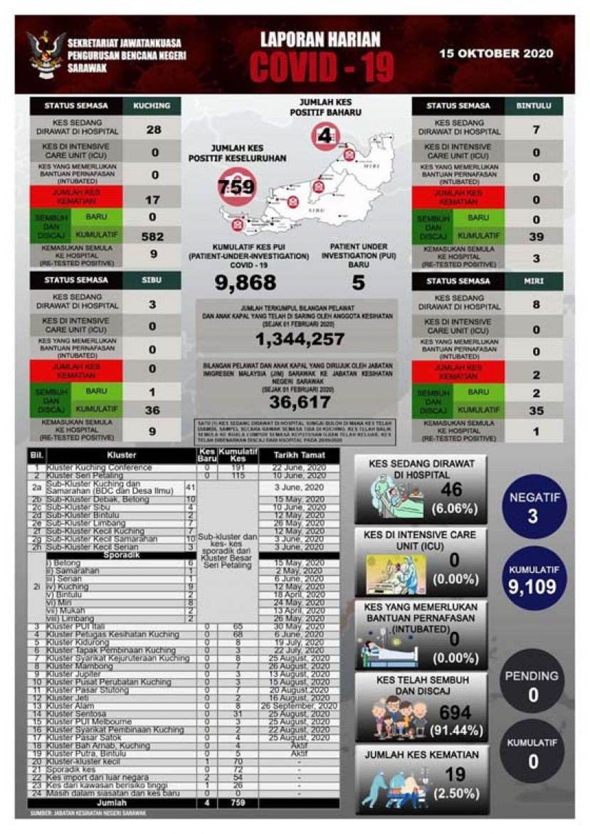 砂拉越新冠肺炎确诊数据表。