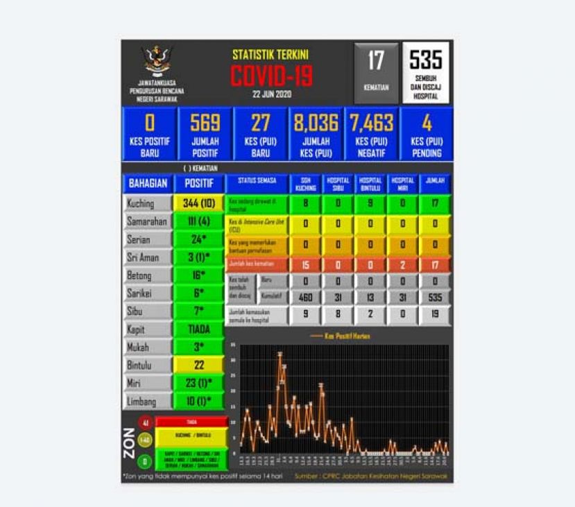 砂拉越新冠肺炎病例数据表。