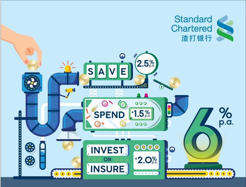 渣打银行Privilege$aver计划   让您赚取6%年利率