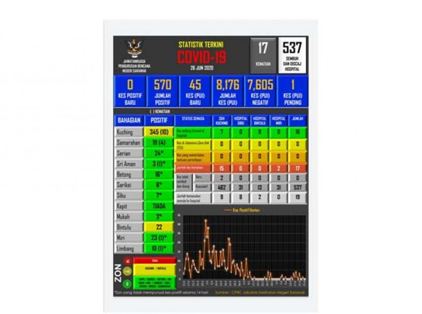砂拉越新冠肺炎确诊病例者数据表。
