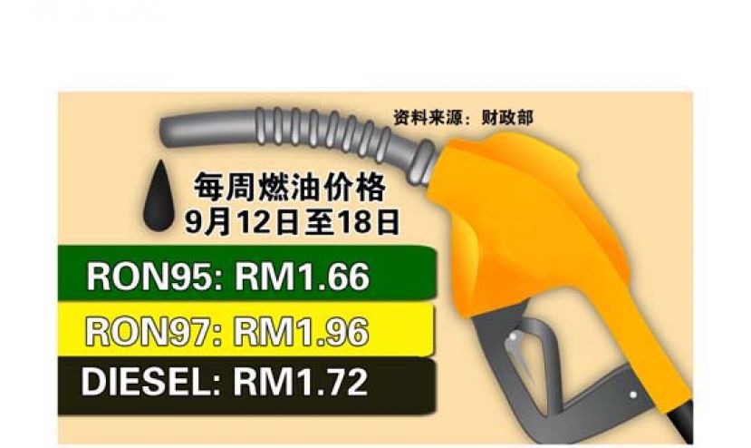 RON95、97降5仙，柴油降6仙。