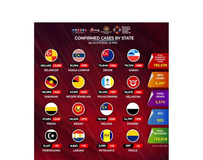 《新冠肺炎》大马增6387确诊77病殁