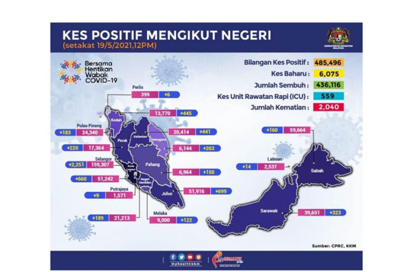 《新冠肺炎》大马病例再创新高　新增6075确诊46病殆