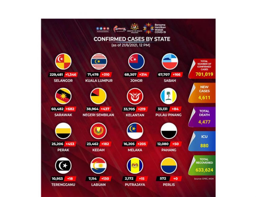 《新冠肺炎》新增4611确诊69病殁　大马累计病例破70万