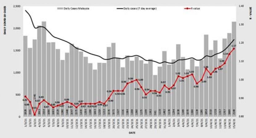 全国冠病传染数升至1.17