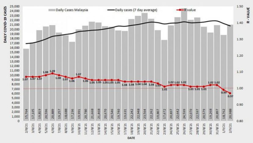 大马基本传染数微降至0.97　砂拉越增至1.20全国最高