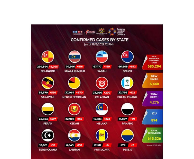 《新冠肺炎》大马新增6440确诊74病殆　6861病患康复出院