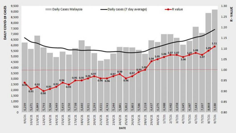 《新冠肺炎》全国传染数升至1.11