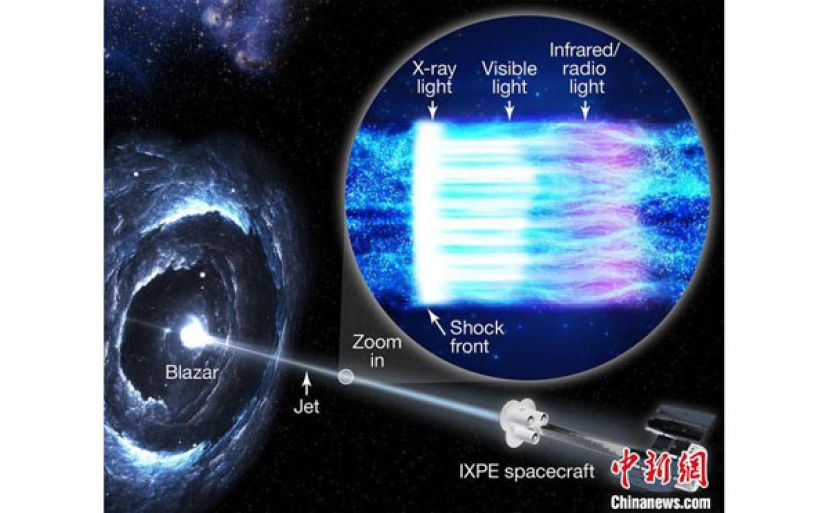这幅图显示了IXPE（右）正在观察左侧的&ldquo;马卡良501&rdquo;耀变体。