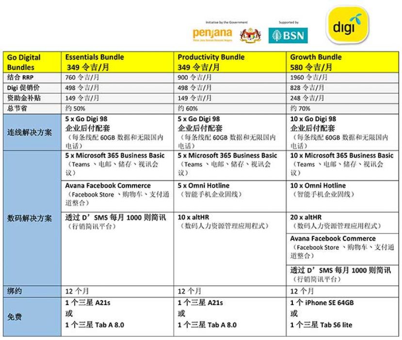Digi推出PENJANA旗下超值Go Digital Bundles刺激中小微企业复苏与增长
