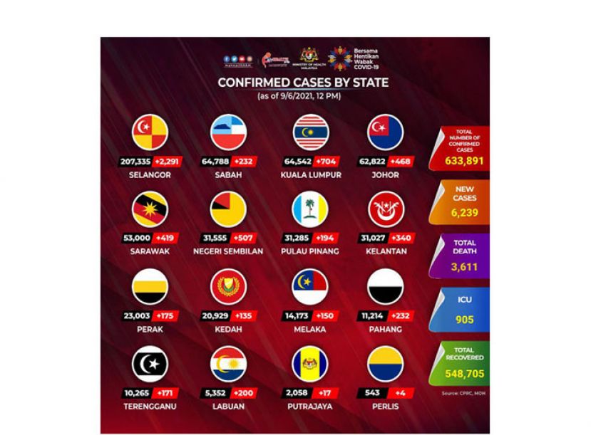 《新冠肺炎》大马新增6239确诊75死　7386病患康复出院