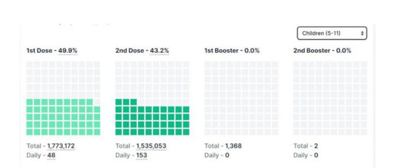 全国逾153万儿童完成接种　逾50万成人打了第4针
