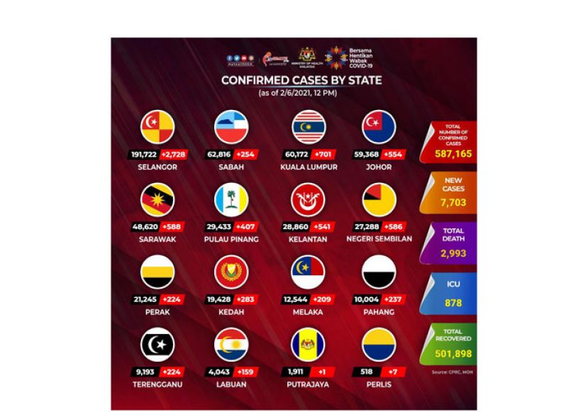 《新冠肺炎》大马新增7703确诊　死亡病例126创新高