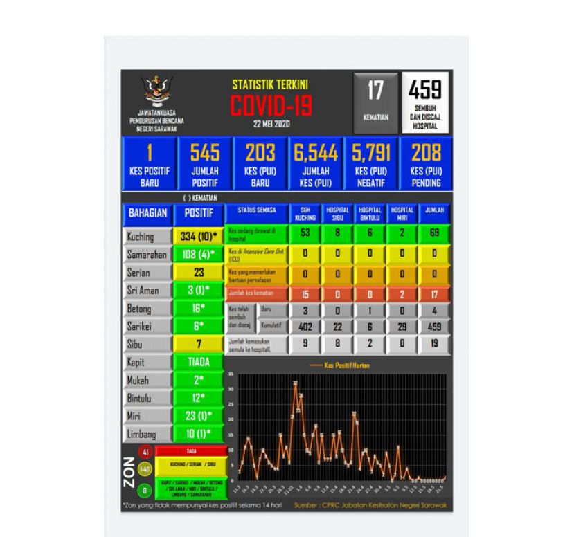 砂拉越新冠肺炎病例数据表。