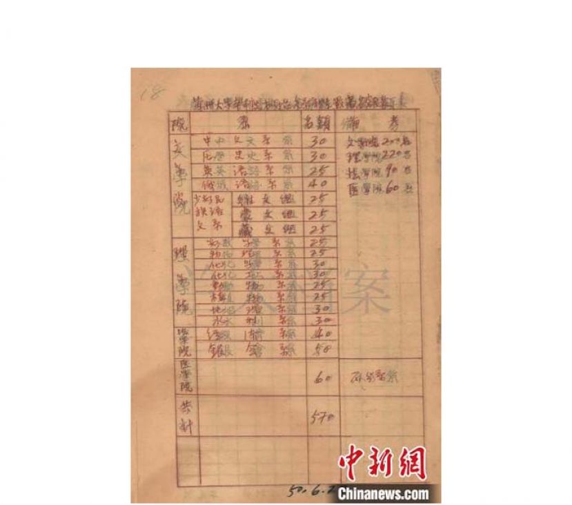 兰州大学1950年度拟招各系新生最高名额表。