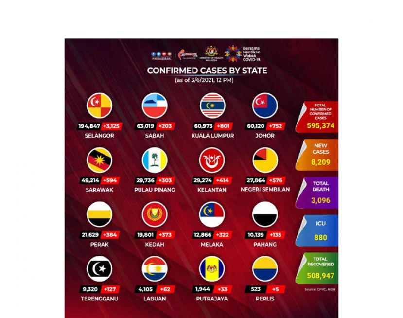 《新冠肺炎》大马新增8209确诊103病殆　7049病患康复出院创新高