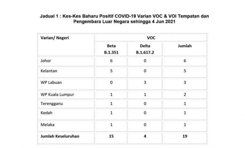 诺希山：大马在12天内　发现19宗变种病毒病例