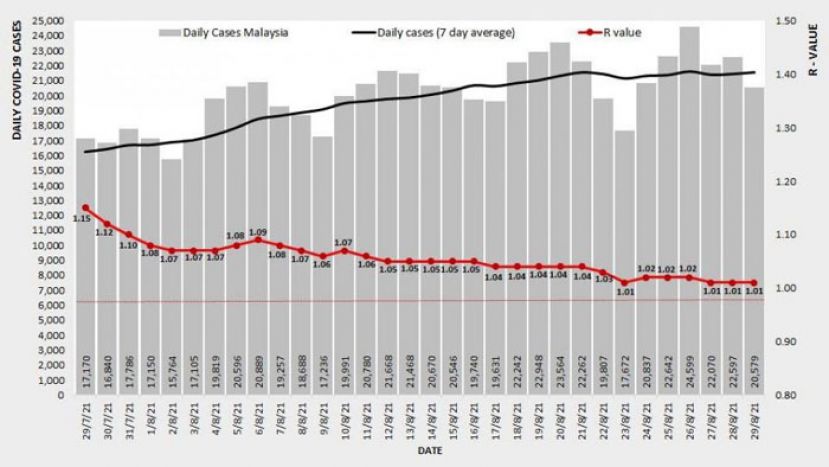 大马基本传染数1.01　砂拉越1.24冠全国