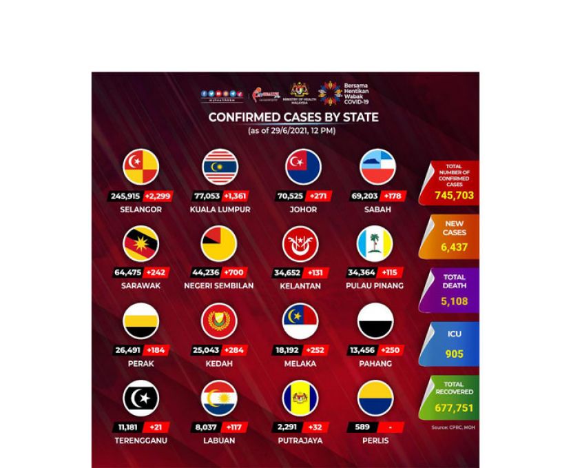 《新冠肺炎》大马新增6437确诊107病殁