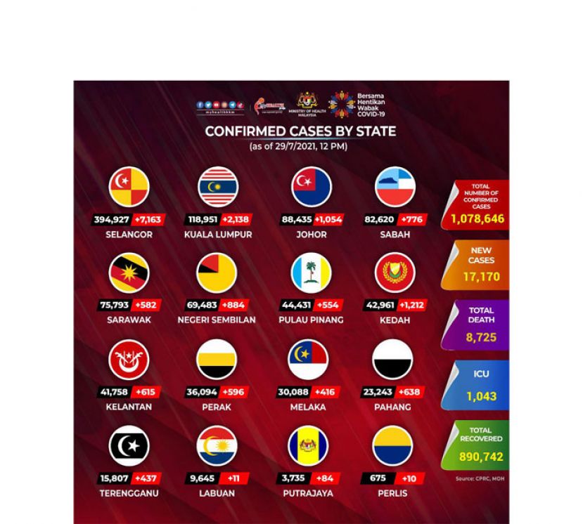 《新冠肺炎》大马新增17170确诊174病殁　12930患者康复出院