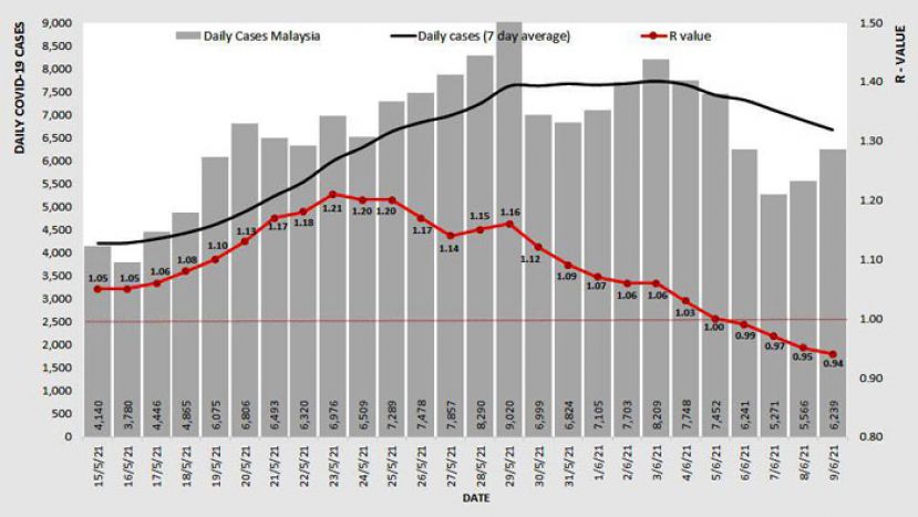 《新冠肺炎》全国传染数降至0.94
