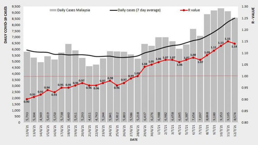 《新冠肺炎》全国基本传染数微降至1.14